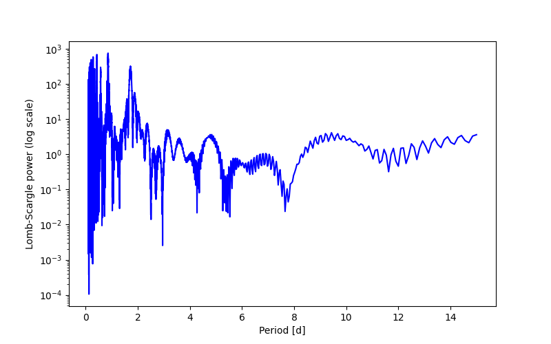 Spectral power density plot