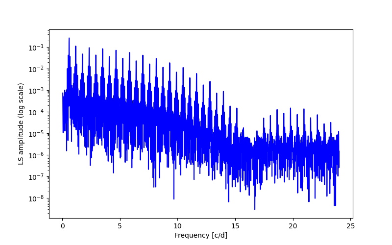 Spectral power density plot