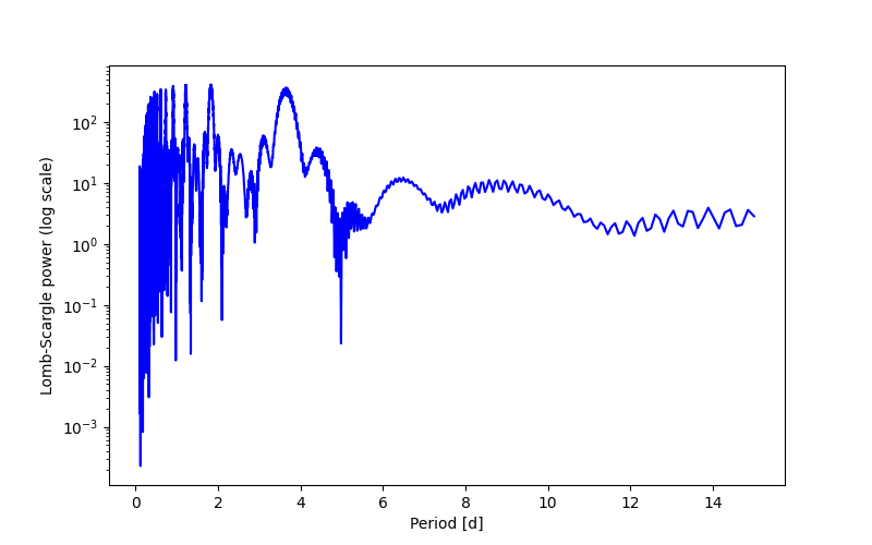 Spectral power density plot