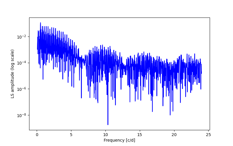 Spectral power density plot