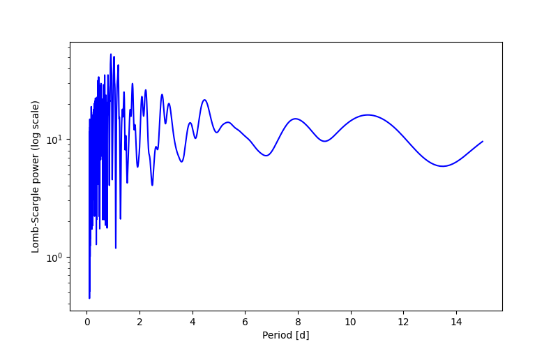 Spectral power density plot