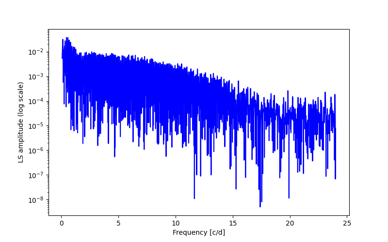 Spectral power density plot