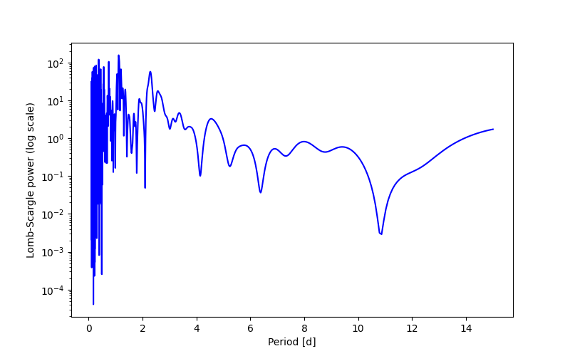 Spectral power density plot