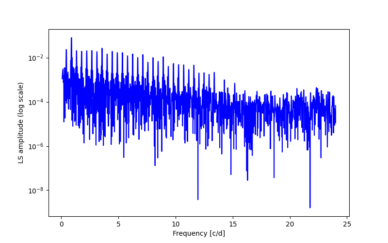 Spectral power density plot