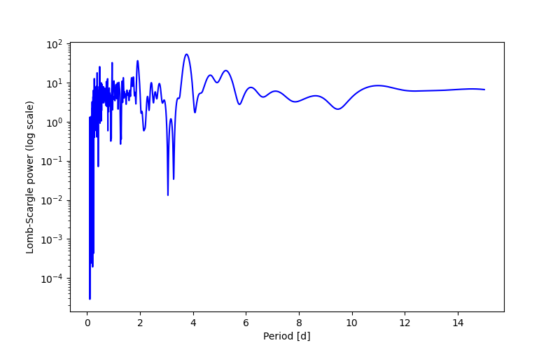 Spectral power density plot