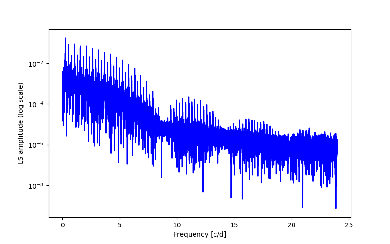 Spectral power density plot