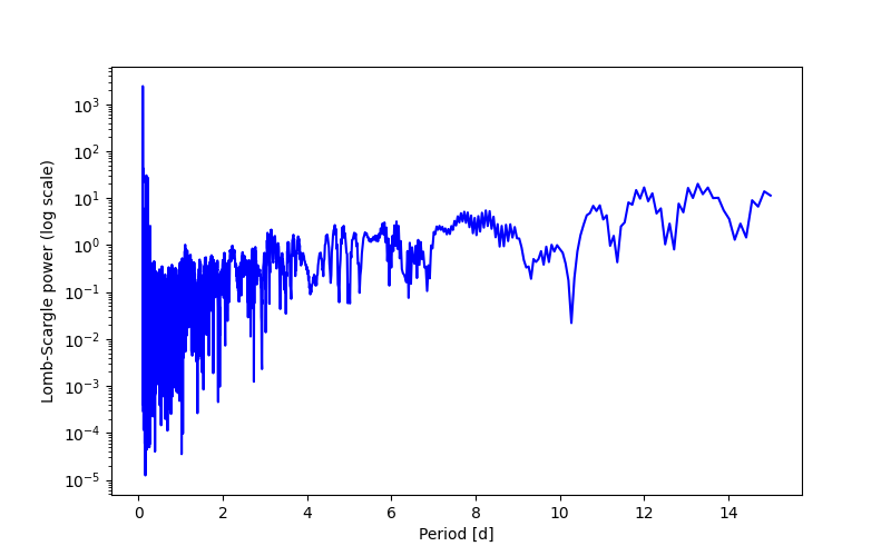 Spectral power density plot