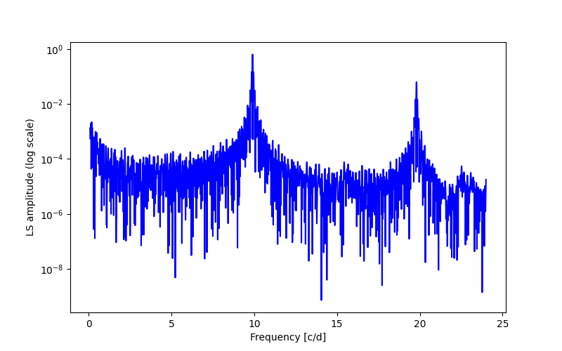 Spectral power density plot