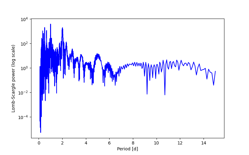 Spectral power density plot