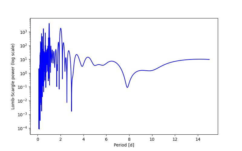 Spectral power density plot