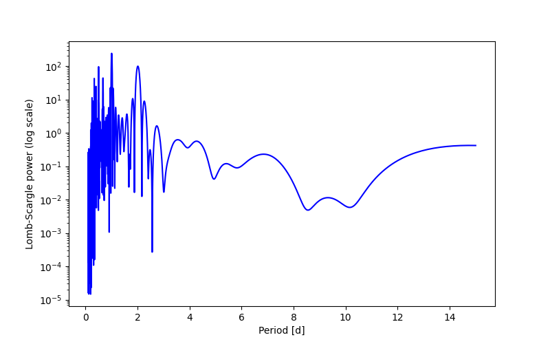 Spectral power density plot