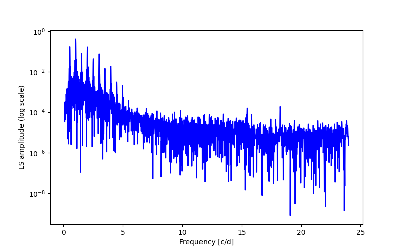 Spectral power density plot