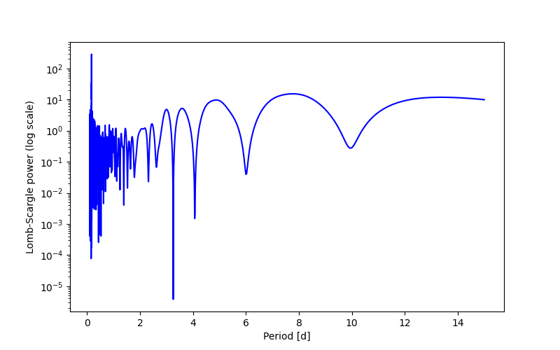Spectral power density plot