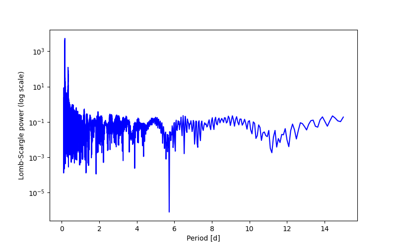 Spectral power density plot