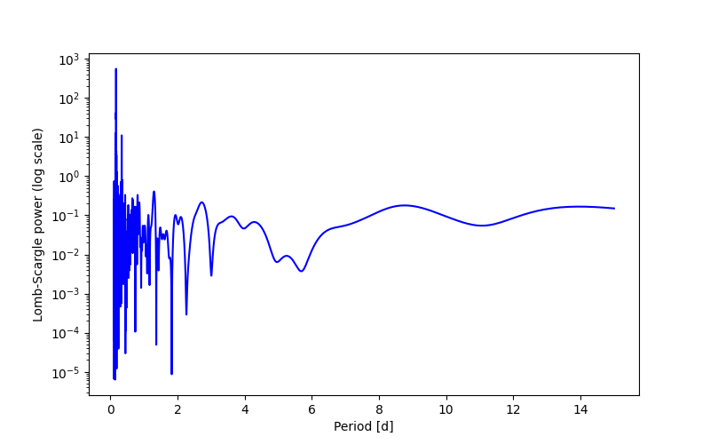 Spectral power density plot