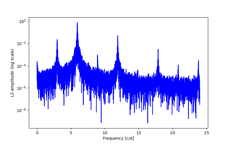 Spectral power density plot