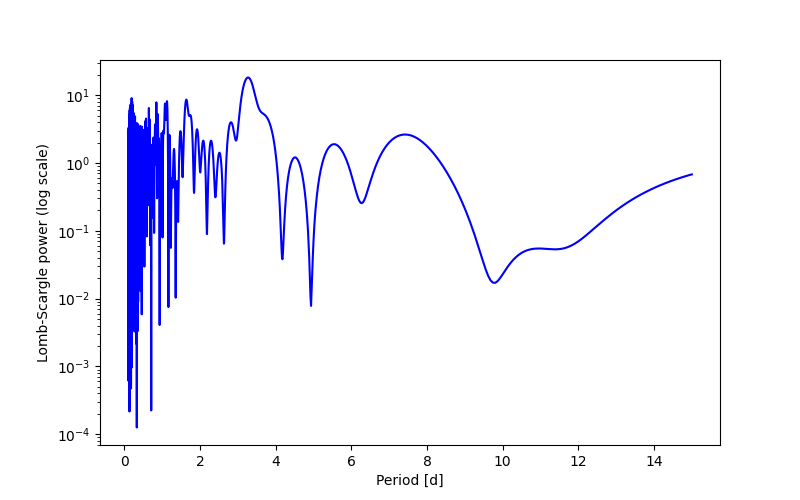 Spectral power density plot