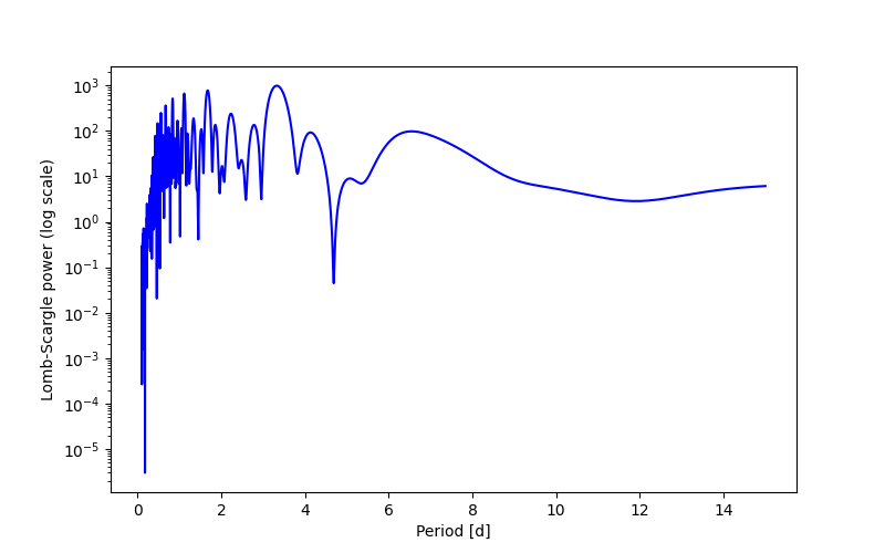 Spectral power density plot