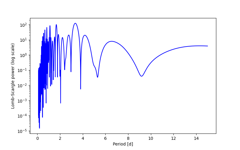 Spectral power density plot