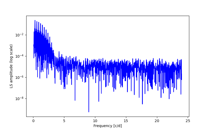 Spectral power density plot