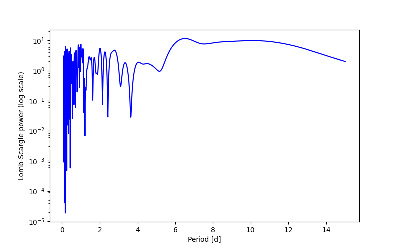 Spectral power density plot