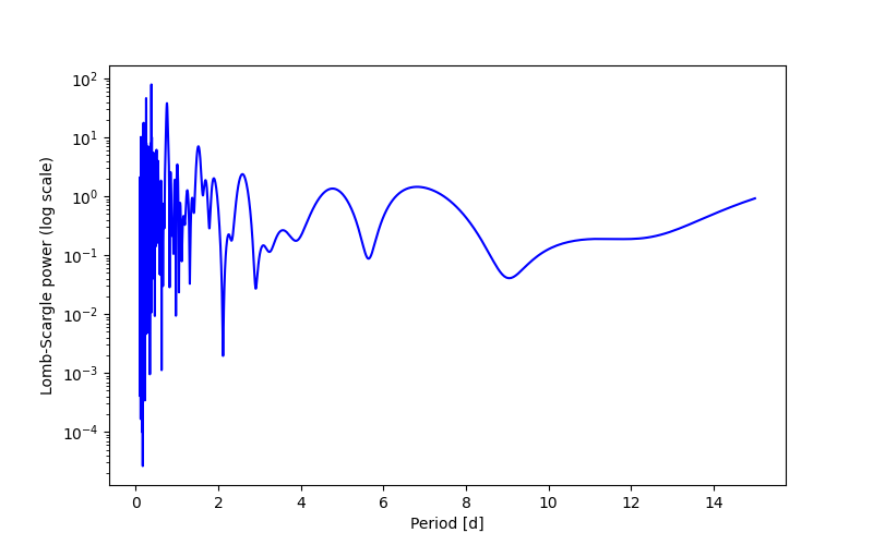 Spectral power density plot