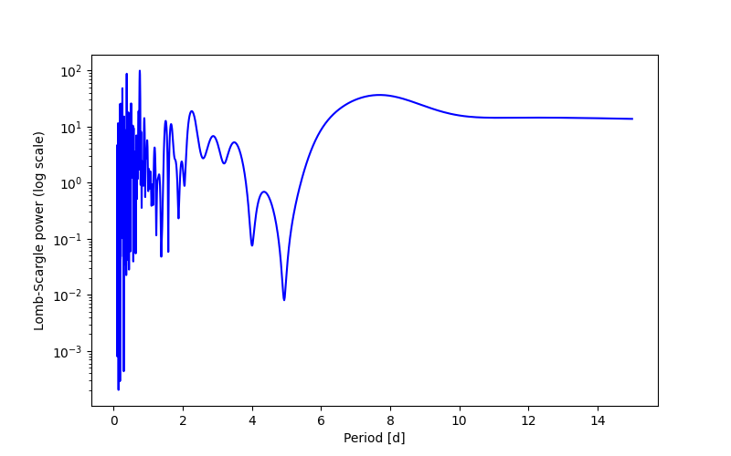Spectral power density plot