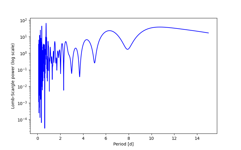 Spectral power density plot
