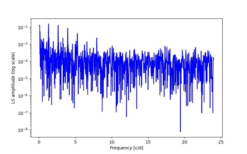 Spectral power density plot