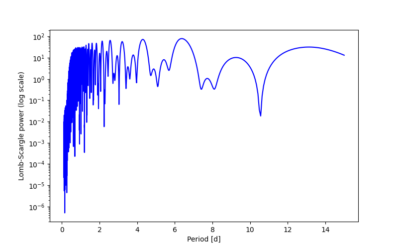 Spectral power density plot