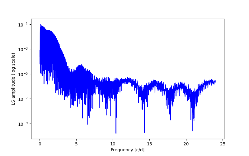 Spectral power density plot