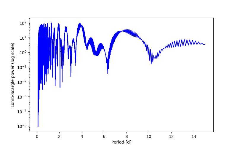 Spectral power density plot
