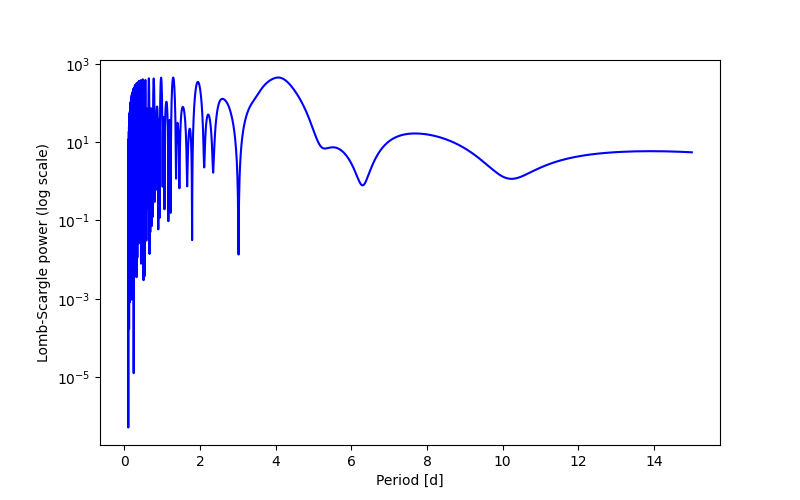 Spectral power density plot