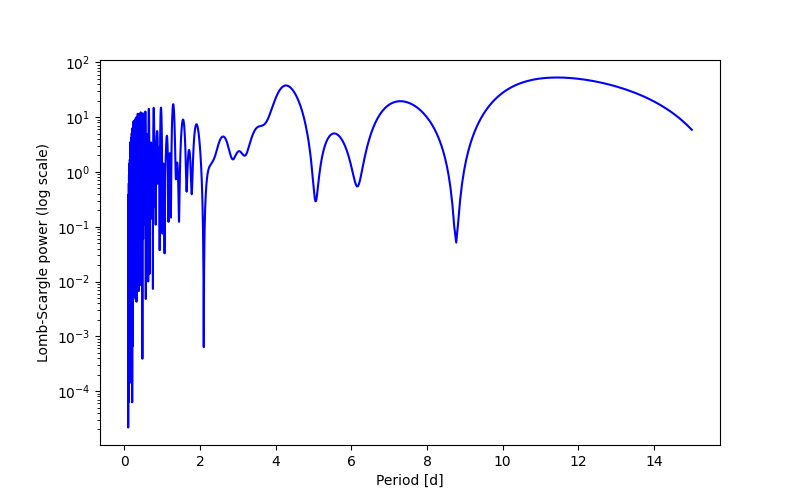 Spectral power density plot