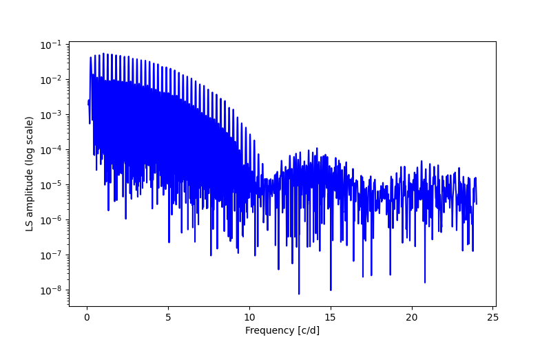 Spectral power density plot