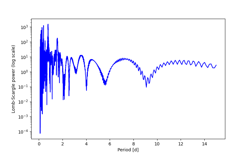 Spectral power density plot