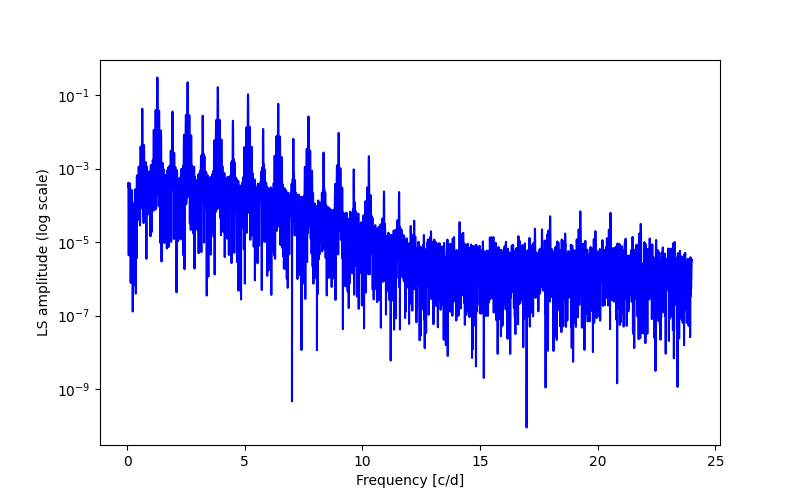 Spectral power density plot