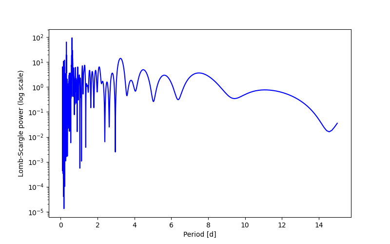Spectral power density plot