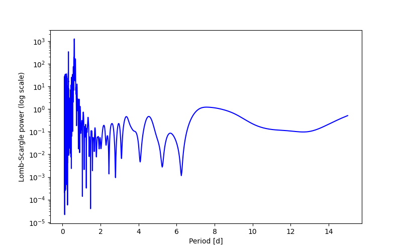 Spectral power density plot