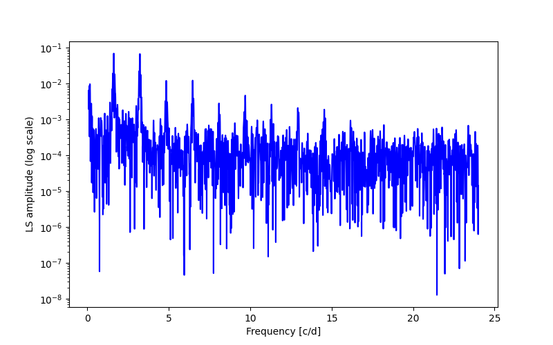 Spectral power density plot