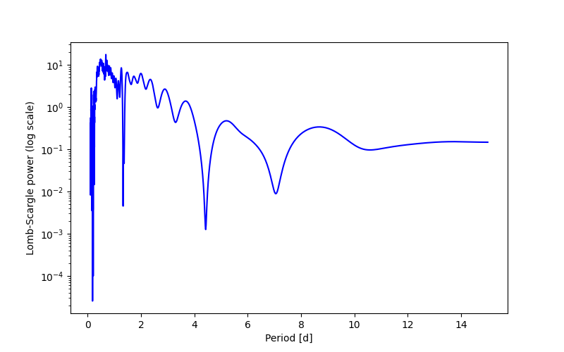 Spectral power density plot