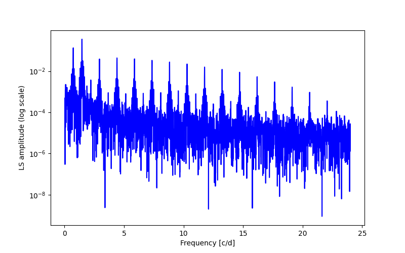 Spectral power density plot