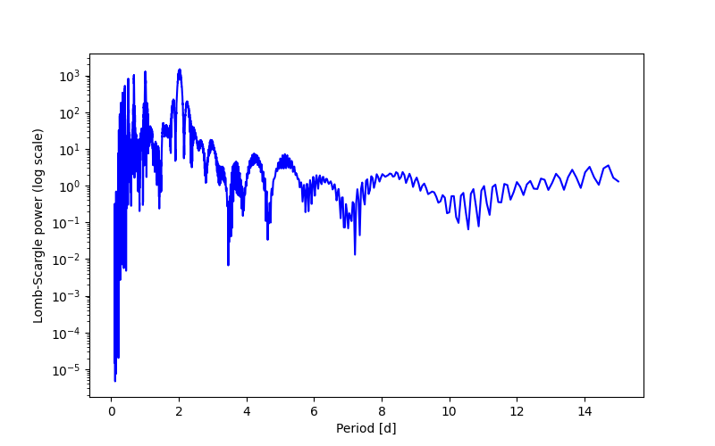 Spectral power density plot