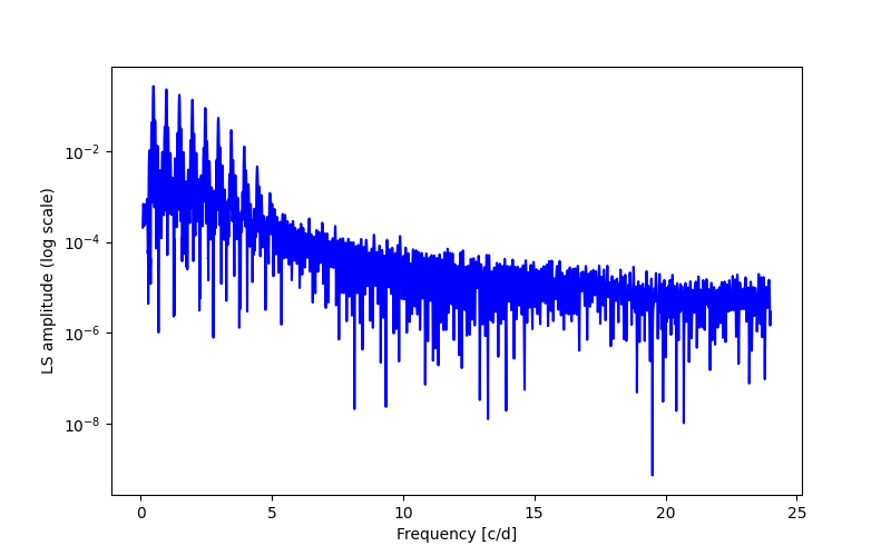 Spectral power density plot