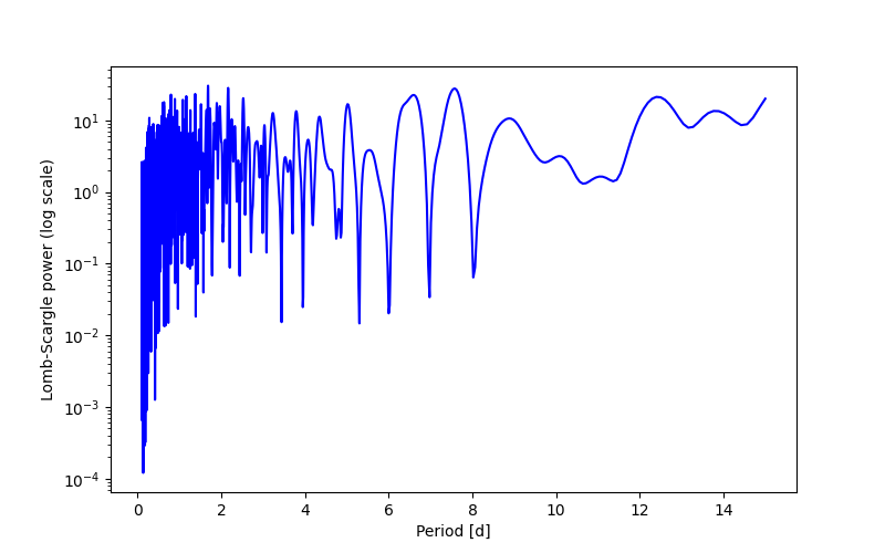 Spectral power density plot