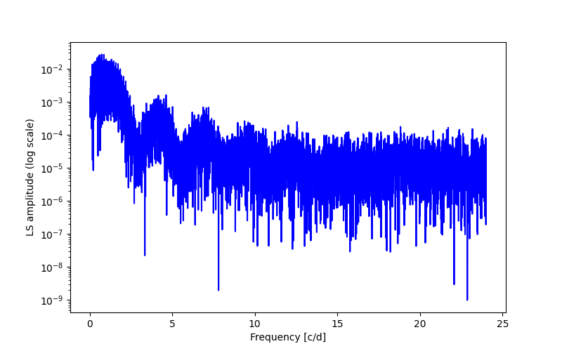 Spectral power density plot