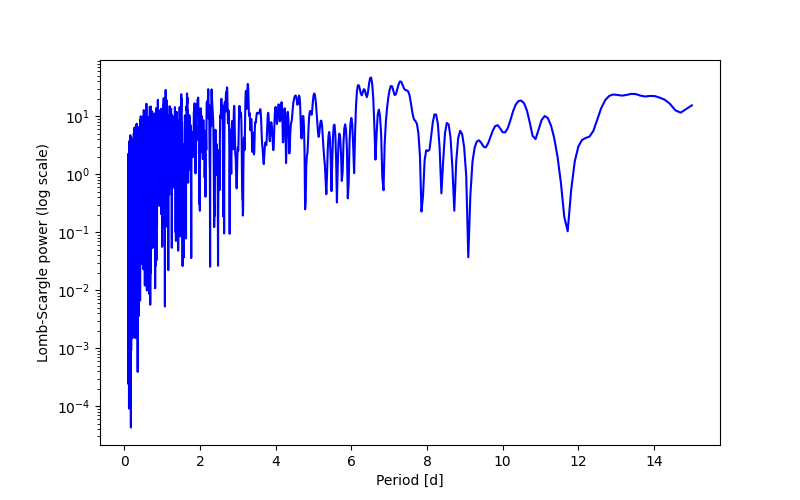 Spectral power density plot