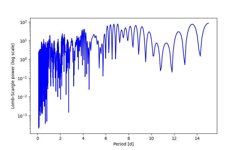 Spectral power density plot