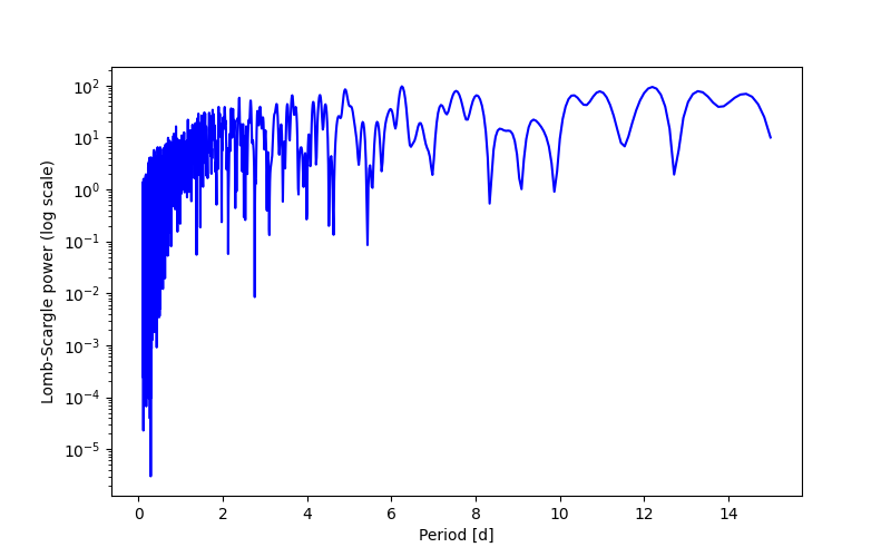 Spectral power density plot