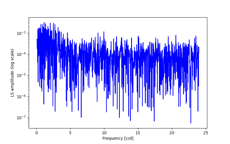 Spectral power density plot